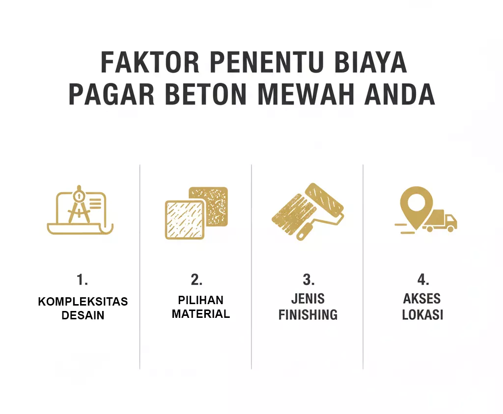 Infografis faktor penentu biaya borongan pagar tembok per meter, meliputi desain, material, finishing, dan lokasi proyek-jasa interior splusa.id